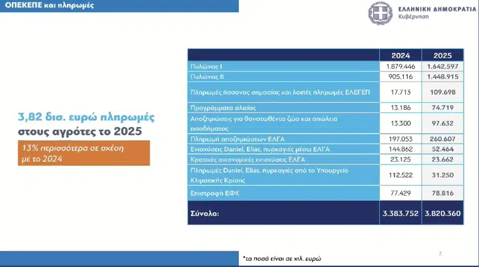 Οι ανακοινώσεις της κυβέρνησης για τα μέτρα στήριξης στους αγρότες 2 opekepe plirwmes.jpg 1
