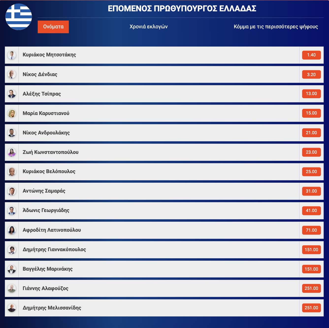 Χαμός με τις στοιχηματικές εταιρείες – Έβγαλαν… τον επόμενο πρωθυπουργό της Ελλάδας 2 stigmiotypo othonis 2026 01 07 22.37.19