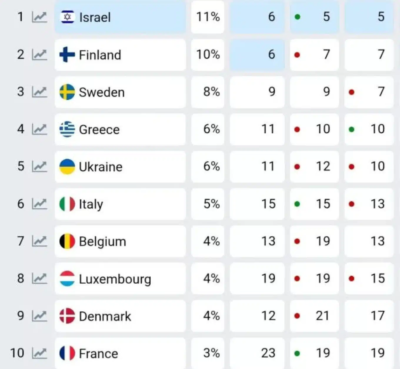 Σαρώνει ο Ακύλας: Η Ελλάδα εκτοξεύτηκε σε αυτή την θέση στην Eurovision - Αναμένεται θρίαμβος 1