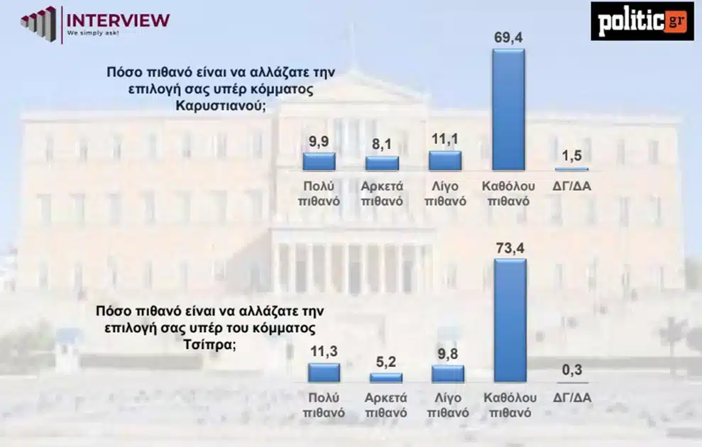 Δημοσκόπηση Interview: Προς 3η θητεία η ΝΔ – Χωρίς ισχυρό αντίπαλο ο Μητσοτάκης, πίσω από τον Τσίπρα η Καρυστιανού 8 dimoskopisi politic11