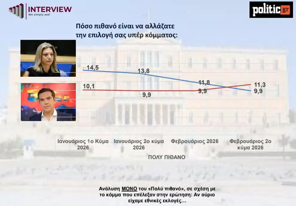 Δημοσκόπηση Interview: Προς 3η θητεία η ΝΔ – Χωρίς ισχυρό αντίπαλο ο Μητσοτάκης, πίσω από τον Τσίπρα η Καρυστιανού 9 dimoskopisi politic12