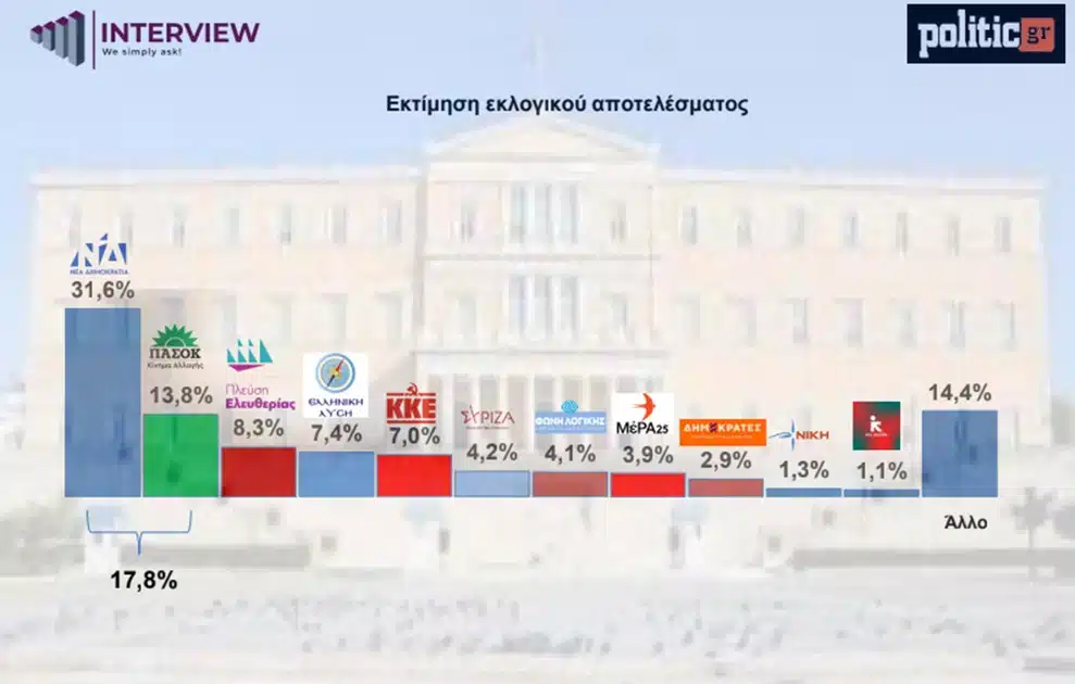 Δημοσκόπηση Interview: Προς 3η θητεία η ΝΔ – Χωρίς ισχυρό αντίπαλο ο Μητσοτάκης, πίσω από τον Τσίπρα η Καρυστιανού 2 dimoskopisi politic2