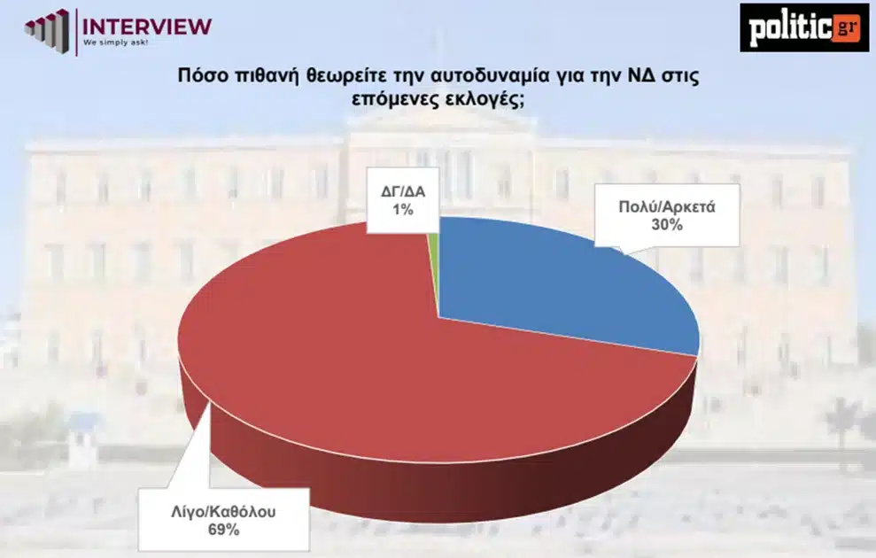 Δημοσκόπηση Interview: Προς 3η θητεία η ΝΔ – Χωρίς ισχυρό αντίπαλο ο Μητσοτάκης, πίσω από τον Τσίπρα η Καρυστιανού 3 dimoskopisi politic3