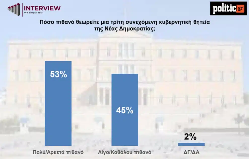 Δημοσκόπηση Interview: Προς 3η θητεία η ΝΔ – Χωρίς ισχυρό αντίπαλο ο Μητσοτάκης, πίσω από τον Τσίπρα η Καρυστιανού 4 dimoskopisi politic4