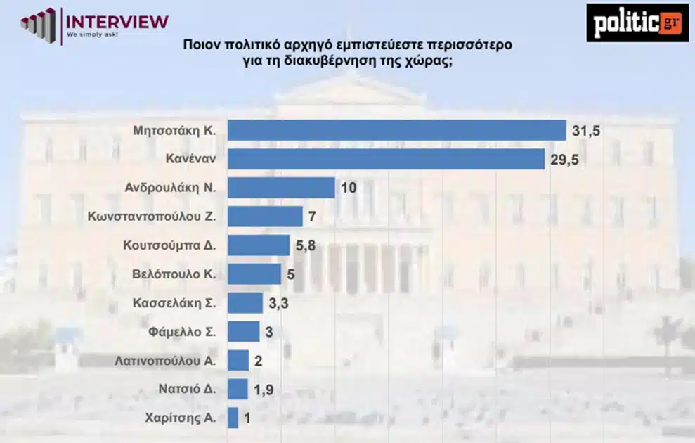 Δημοσκόπηση Interview: Προς 3η θητεία η ΝΔ – Χωρίς ισχυρό αντίπαλο ο Μητσοτάκης, πίσω από τον Τσίπρα η Καρυστιανού 5 dimoskopisi politic6