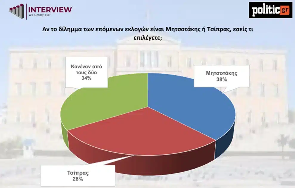 Δημοσκόπηση Interview: Προς 3η θητεία η ΝΔ – Χωρίς ισχυρό αντίπαλο ο Μητσοτάκης, πίσω από τον Τσίπρα η Καρυστιανού 6 dimoskopisi politic7