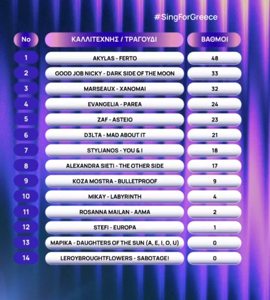 megalos telikos eurovision apotelesmata