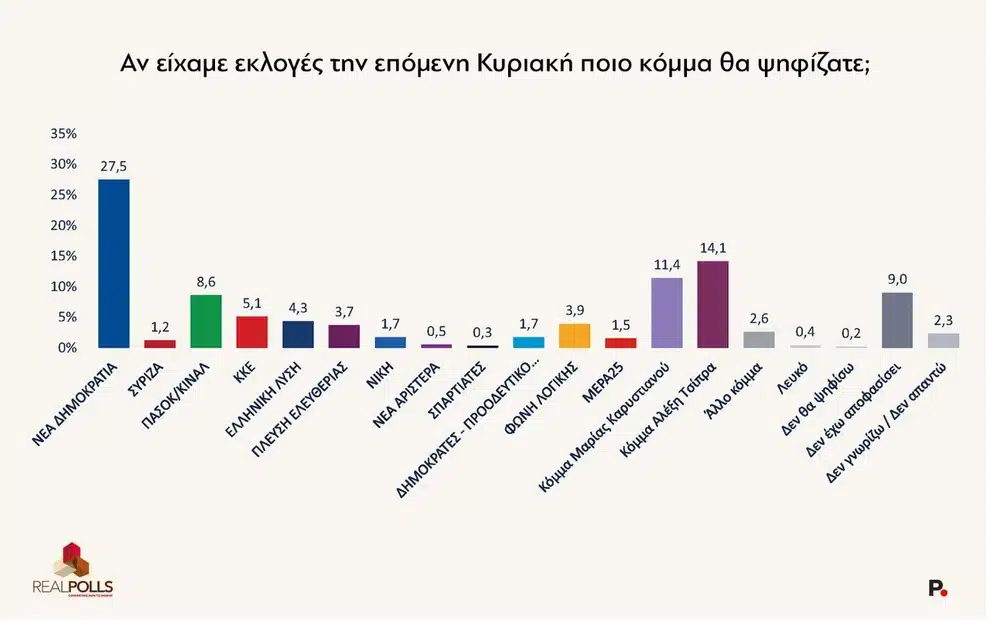 Δημοσκόπηση: Δεύτερο κόμμα ο Τσίπρας μετά την παρουσίαση του «ΕΛ.Α.Σ.» 1 di