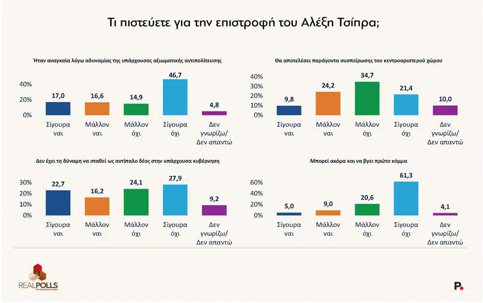 Δημοσκόπηση: Δεύτερο κόμμα ο Τσίπρας μετά την παρουσίαση του «ΕΛ.Α.Σ.» 2 screenshot 2026 05 27 152710