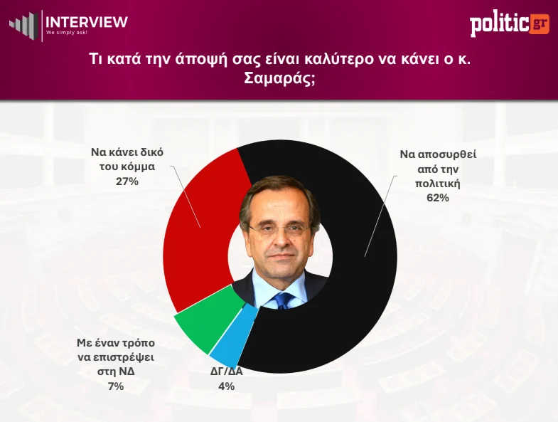Δεύτερος ο Τσίπρας σε νέα δημοσκόπηση - Τέταρτη θέση η Καρυστιανού 7 screenshot 11 1