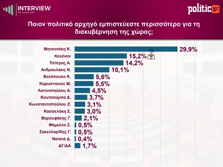 Δεύτερος ο Τσίπρας σε νέα δημοσκόπηση - Τέταρτη θέση η Καρυστιανού 9 screenshot 13
