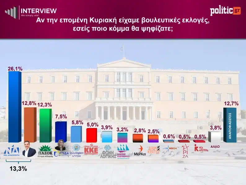 Δεύτερος ο Τσίπρας σε νέα δημοσκόπηση - Τέταρτη θέση η Καρυστιανού 1 screenshot 4 2