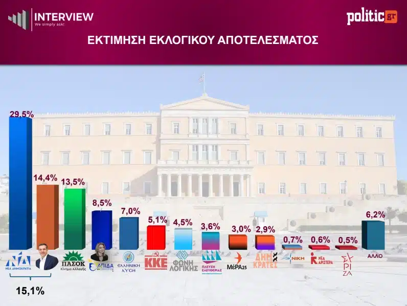 Δεύτερος ο Τσίπρας σε νέα δημοσκόπηση - Τέταρτη θέση η Καρυστιανού 2 screenshot 5 2