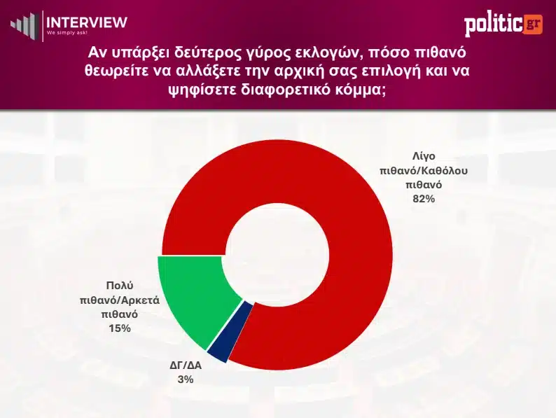 Δεύτερος ο Τσίπρας σε νέα δημοσκόπηση - Τέταρτη θέση η Καρυστιανού 4 screenshot 7