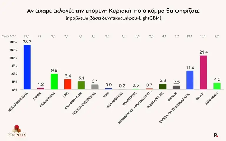 Εκτόξευση για τον Αλέξη Τσίπρα και την ΕΛΑΣ – Δεν θα πιστέψετε τι δείχνει νέα δημοσκόπηση - Τρίβουν τα μάτια τους στην ΝΔ 2 dimoskopisi 2