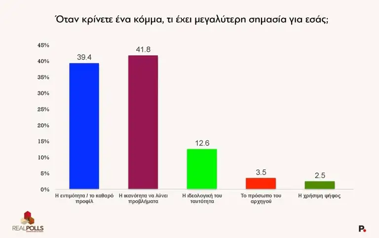 Εκτόξευση για τον Αλέξη Τσίπρα και την ΕΛΑΣ – Δεν θα πιστέψετε τι δείχνει νέα δημοσκόπηση - Τρίβουν τα μάτια τους στην ΝΔ 4 dimoskopisi 4 1
