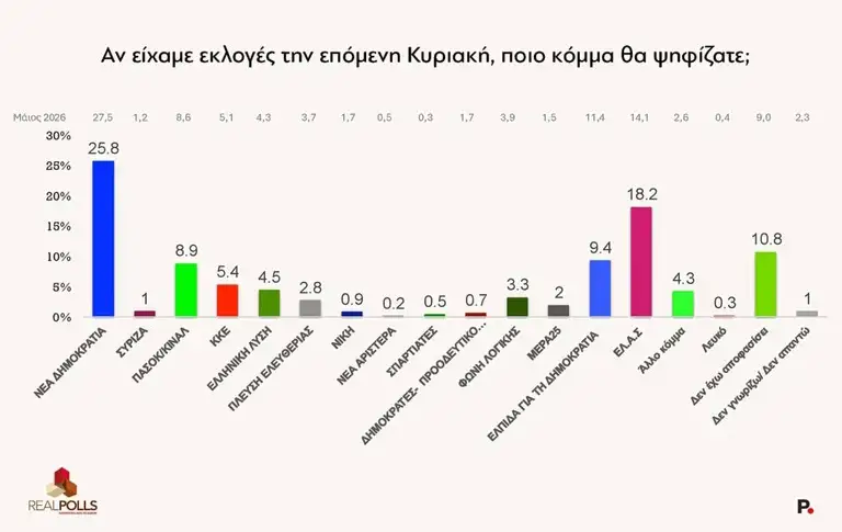 Εκτόξευση για τον Αλέξη Τσίπρα και την ΕΛΑΣ – Δεν θα πιστέψετε τι δείχνει νέα δημοσκόπηση - Τρίβουν τα μάτια τους στην ΝΔ 1 dimoskopisi