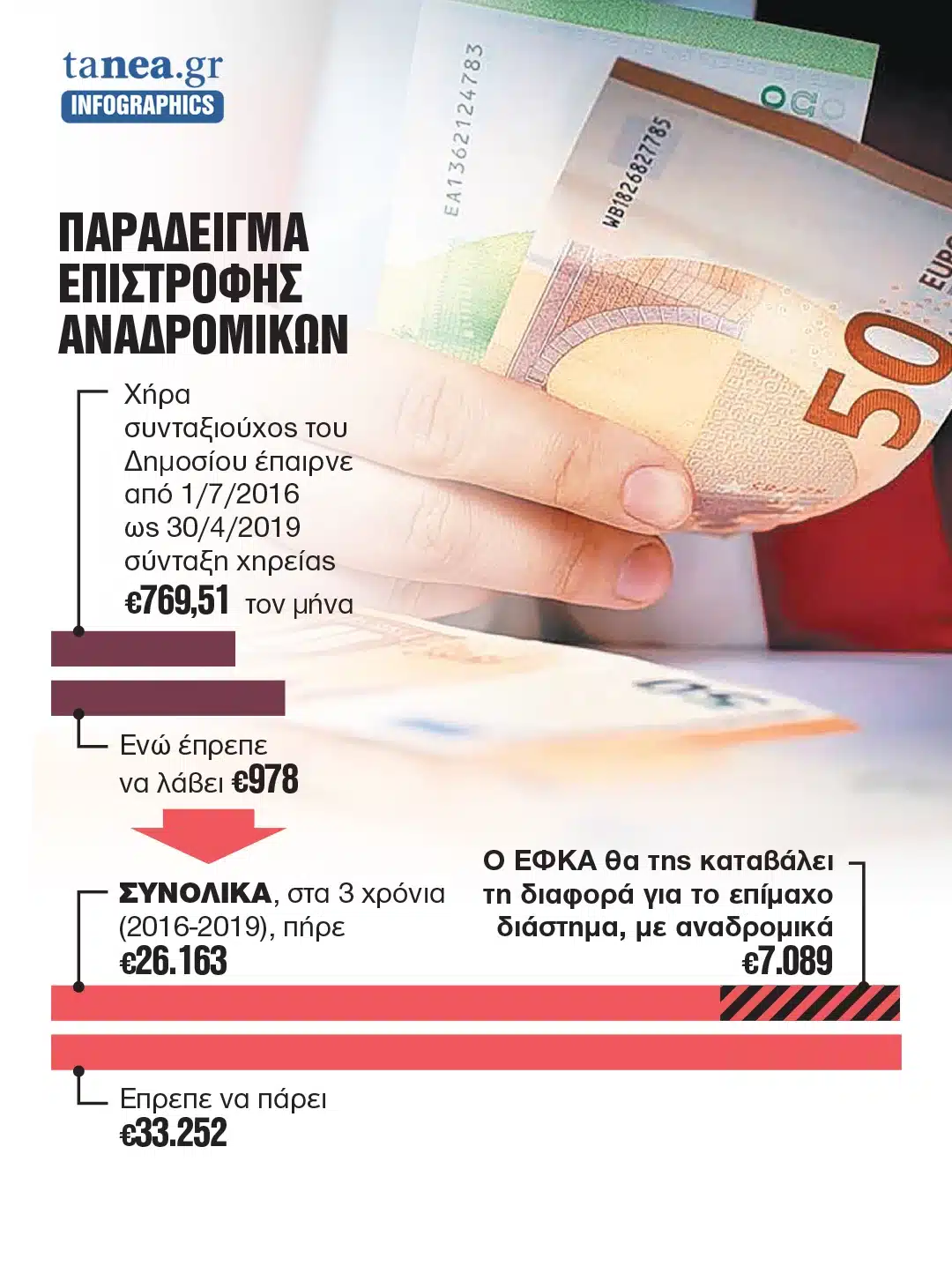 Συντάξεις χηρείας: Αναδρομικά και αυξήσεις έως 7.800 ευρώ – Ποιοι οι δικαιούχοι 2 epistrofh anadromika