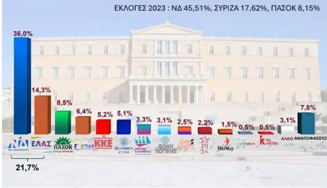 Δημοσκόπηση Interview: Σαρωτική πρωτιά ΝΔ και καθαρά δεύτερος ο Τσίπρας στην Ανατολική Αττική 1 interview 2023