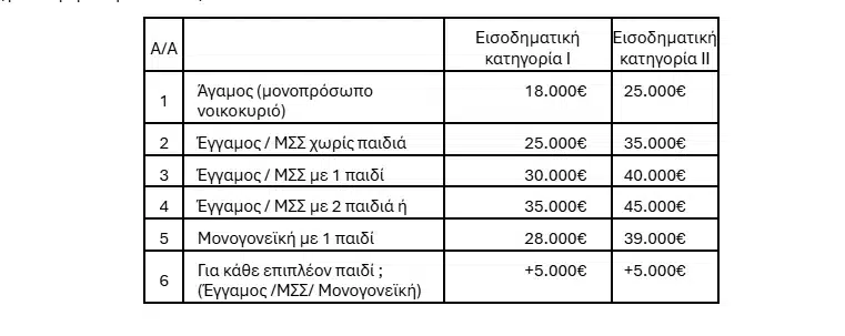 Ανακαίνιση σπιτιού: Πάνω από 6.700 αιτήσεις – Ποιοι μπορούν να πάρουν έως 36.000 ευρώ 2 screenshot 2026 06 17 135559
