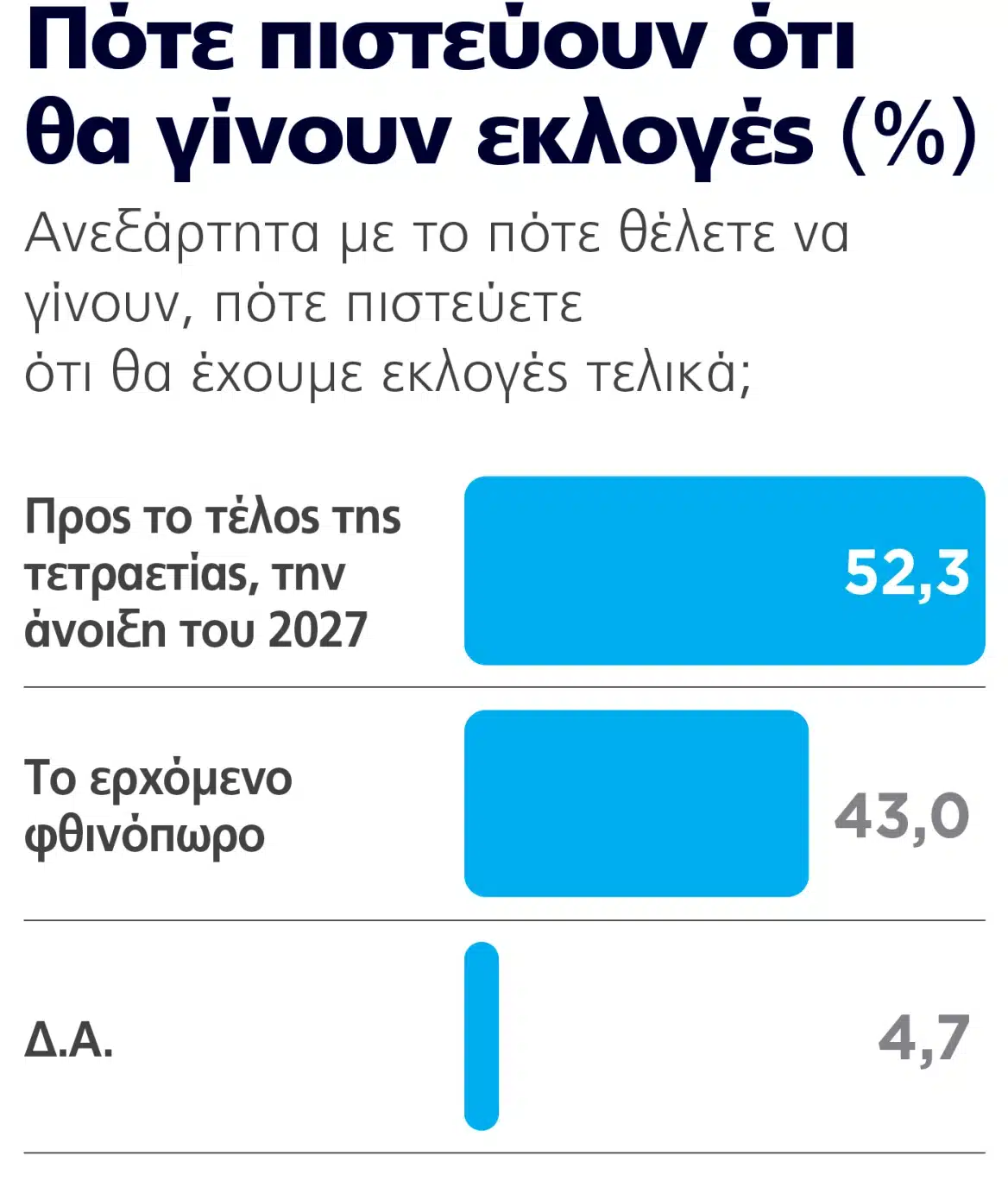 Εκτίναξη της Νέας Δημοκρατίας σε νέα δημοσκόπηση – Το νέο τεράστιο ποσοστό, τρίβουν τα μάτια τους 7 dimoskopisi 10 ekloges