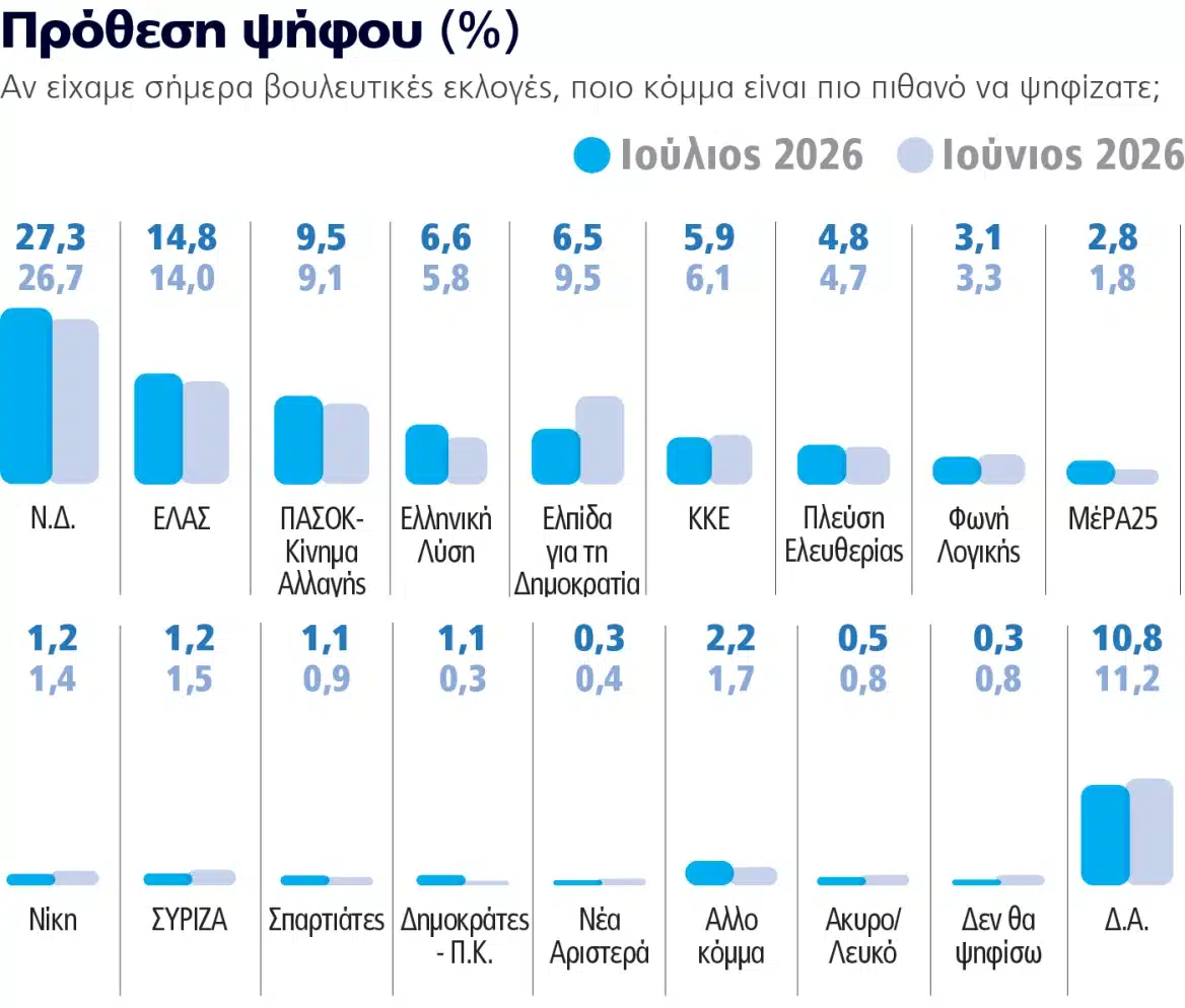 Εκτίναξη της Νέας Δημοκρατίας σε νέα δημοσκόπηση – Το νέο τεράστιο ποσοστό, τρίβουν τα μάτια τους 2 dimoskopisi 3 prothesi