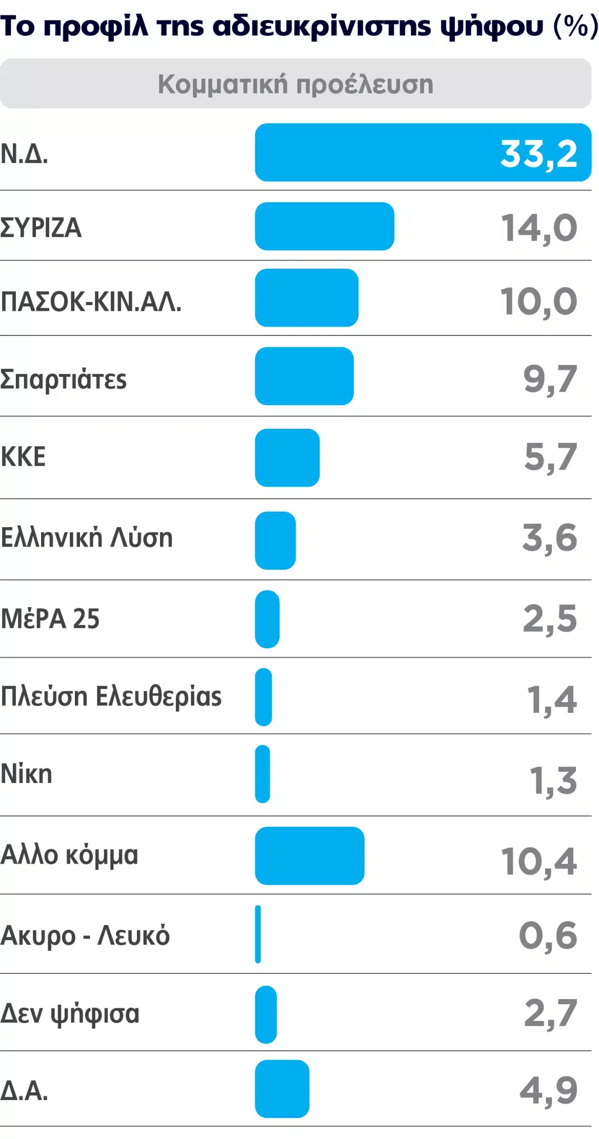 Εκτίναξη της Νέας Δημοκρατίας σε νέα δημοσκόπηση – Το νέο τεράστιο ποσοστό, τρίβουν τα μάτια τους 3 dimoskopisi 4 adieykrinisti