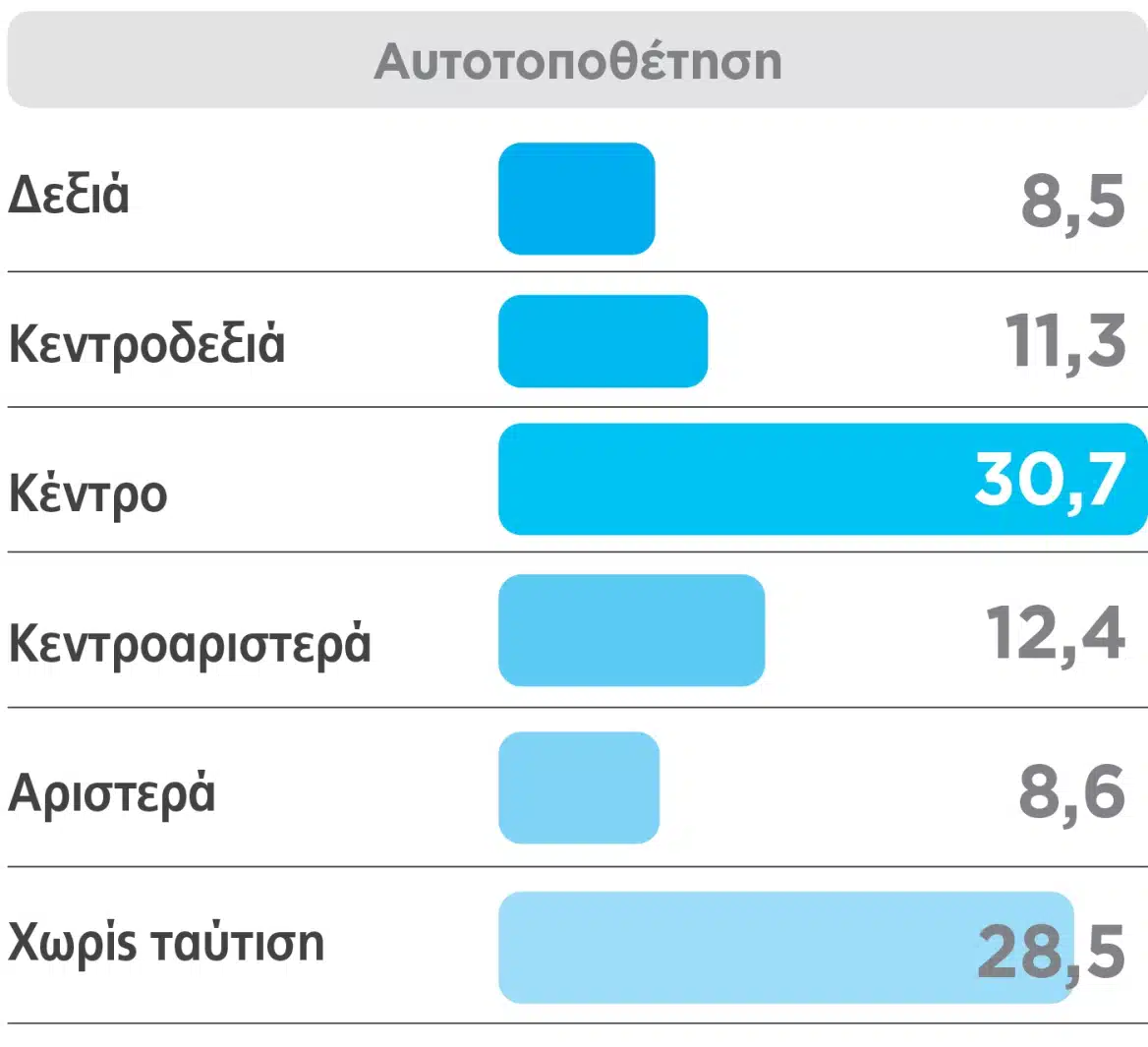 Εκτίναξη της Νέας Δημοκρατίας σε νέα δημοσκόπηση – Το νέο τεράστιο ποσοστό, τρίβουν τα μάτια τους 4 dimoskopisi 5 adieykrinisti