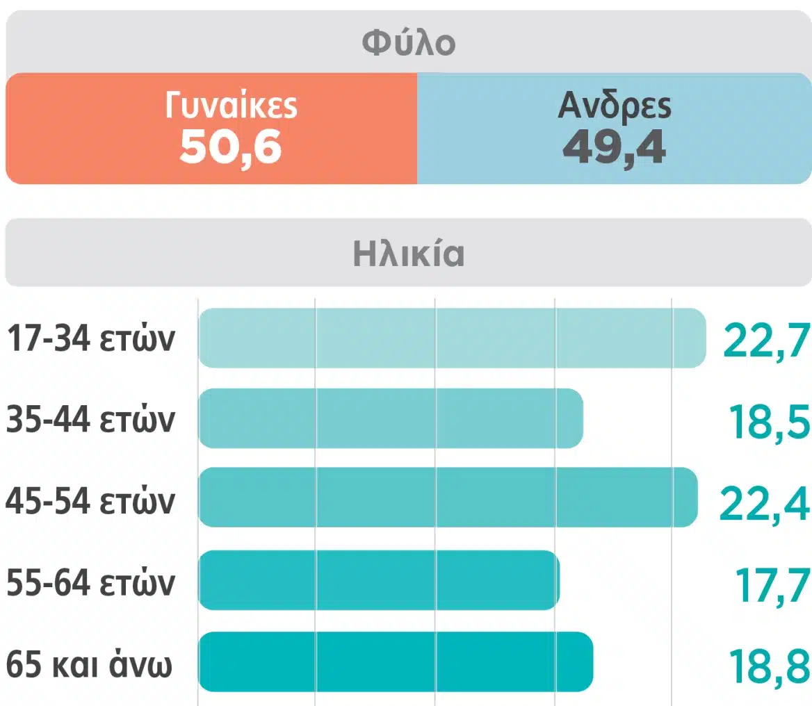 Εκτίναξη της Νέας Δημοκρατίας σε νέα δημοσκόπηση – Το νέο τεράστιο ποσοστό, τρίβουν τα μάτια τους 5 dimoskopisi 6 adieykrinisti