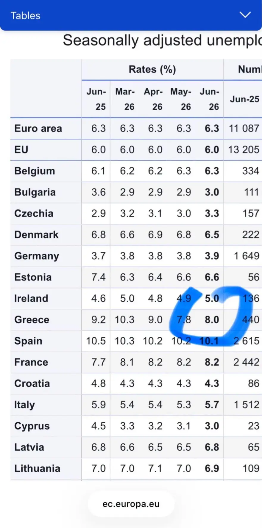 Σκέρτσος: «Στο 8% η ανεργία στην Ελλάδα από 17% το 2019» 2