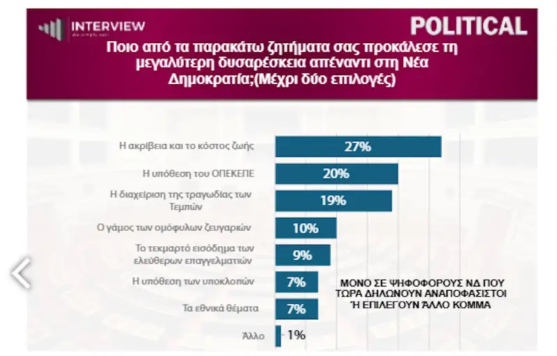 Ξέφυγε για τα καλά: Το νούμερο-σοκ που δίνει δημοσκόπηση στη Νέα Δημοκρατία 3 akribia1