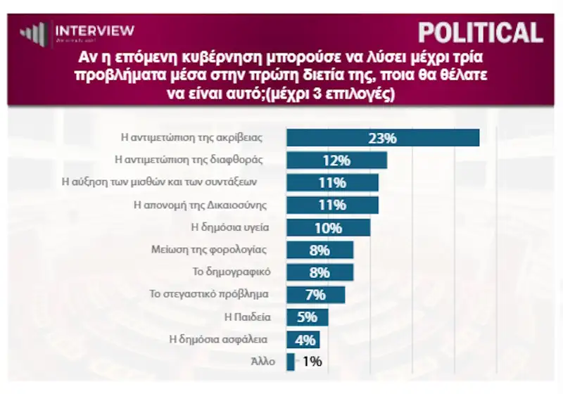 Ξέφυγε για τα καλά: Το νούμερο-σοκ που δίνει δημοσκόπηση στη Νέα Δημοκρατία 4 akribia2