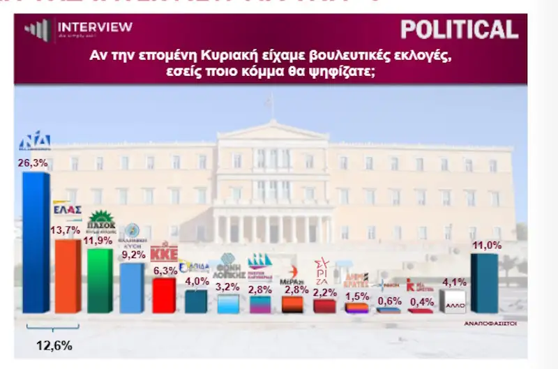 Ξέφυγε για τα καλά: Το νούμερο-σοκ που δίνει δημοσκόπηση στη Νέα Δημοκρατία 1 dimoskopisi1