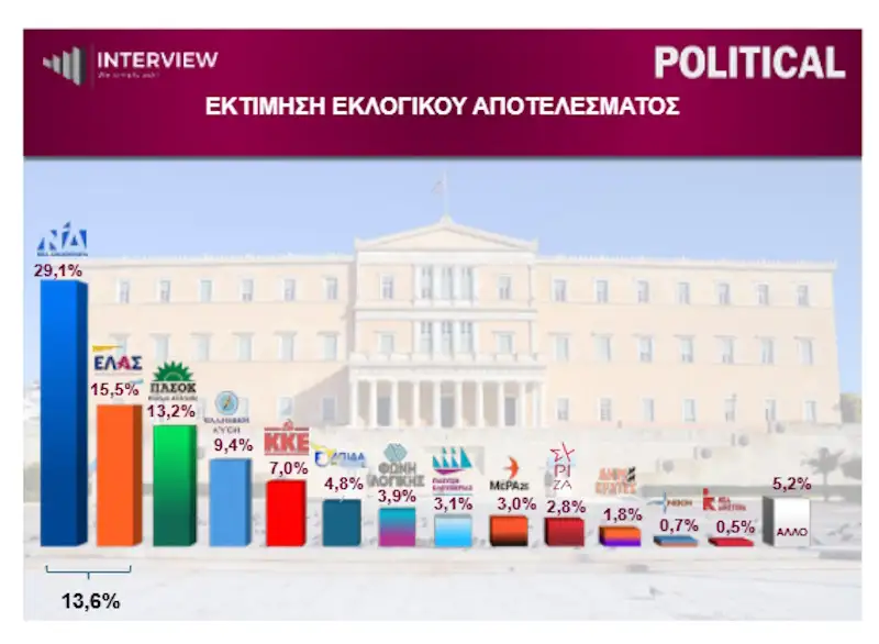 Ξέφυγε για τα καλά: Το νούμερο-σοκ που δίνει δημοσκόπηση στη Νέα Δημοκρατία 2 dimoskopisi2