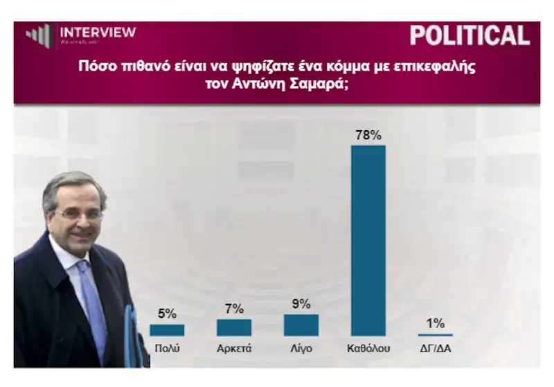 Ξέφυγε για τα καλά: Το νούμερο-σοκ που δίνει δημοσκόπηση στη Νέα Δημοκρατία 5 samaras
