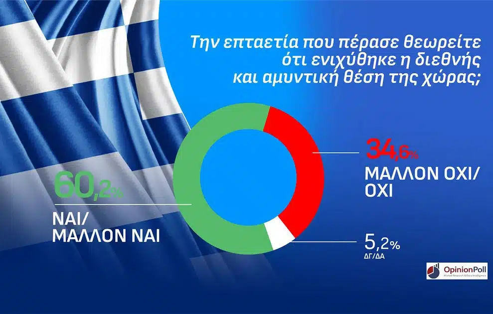 «Ταβάνιασε» η Νέα Δημοκρατία στην Αττική σε νέα δημοσκόπηση - To ποσοστό και η τεράστια διαφορά από τους υπόλοιπους 9 amyntikh thesh
