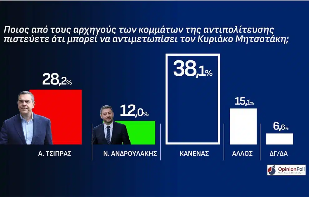 «Ταβάνιασε» η Νέα Δημοκρατία στην Αττική σε νέα δημοσκόπηση - To ποσοστό και η τεράστια διαφορά από τους υπόλοιπους 8 antimetopish kyriakoy mhtsotakh