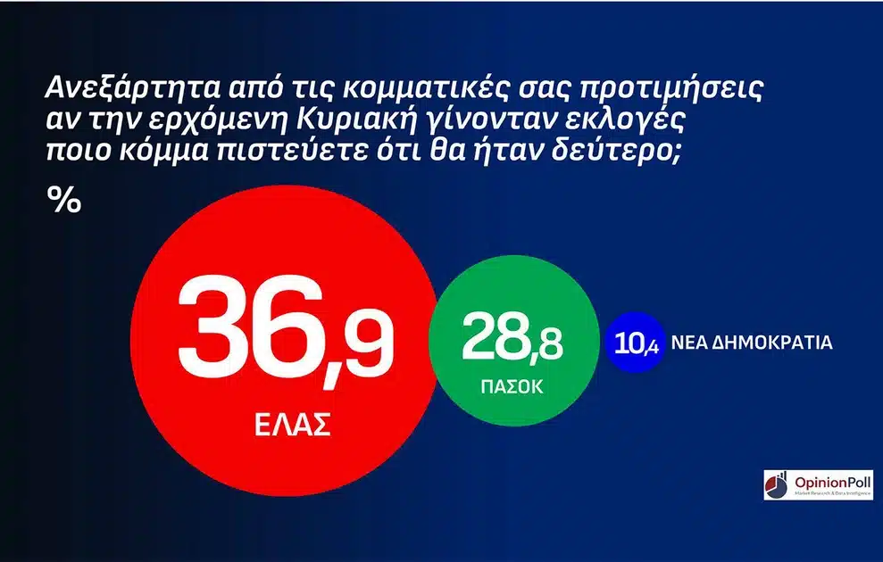 «Ταβάνιασε» η Νέα Δημοκρατία στην Αττική σε νέα δημοσκόπηση - To ποσοστό και η τεράστια διαφορά από τους υπόλοιπους 6 deytero komma