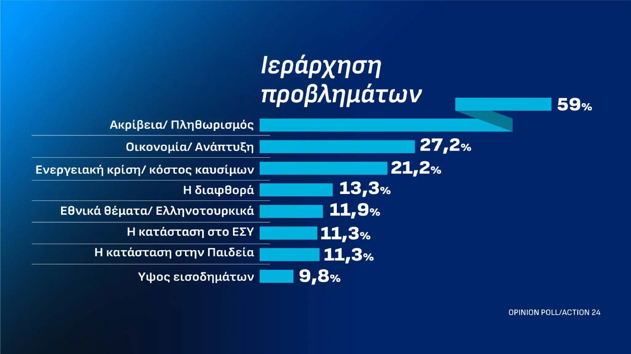 Ακουμπάει ταβάνι η Νέα Δημοκρατία σε νέα δημοσκόπηση – Το νέο ποσοστό-σοκ 12 dimoskopisi 13 10 page 0002 2048x1152 1