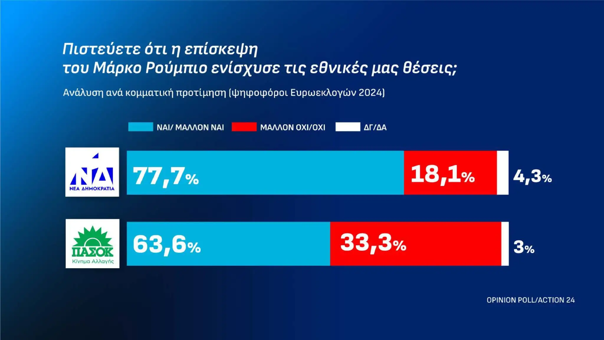 Ακουμπάει ταβάνι η Νέα Δημοκρατία σε νέα δημοσκόπηση – Το νέο ποσοστό-σοκ 14 dimoskopisi 13 10 page 0004 2048x1152 1