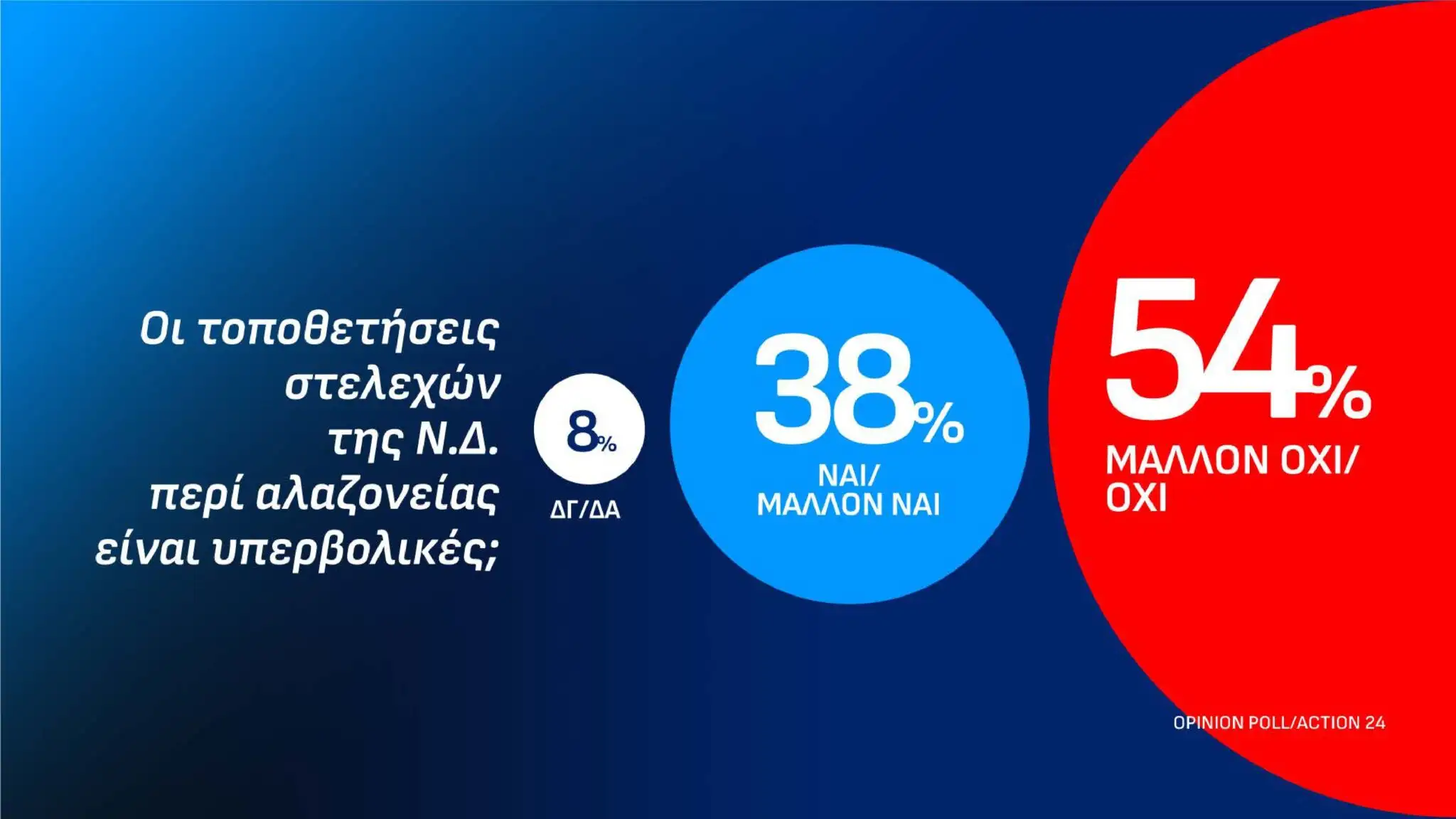 Ακουμπάει ταβάνι η Νέα Δημοκρατία σε νέα δημοσκόπηση – Το νέο ποσοστό-σοκ 10 dimoskopisi 13 10 page 0015 2048x1152 1