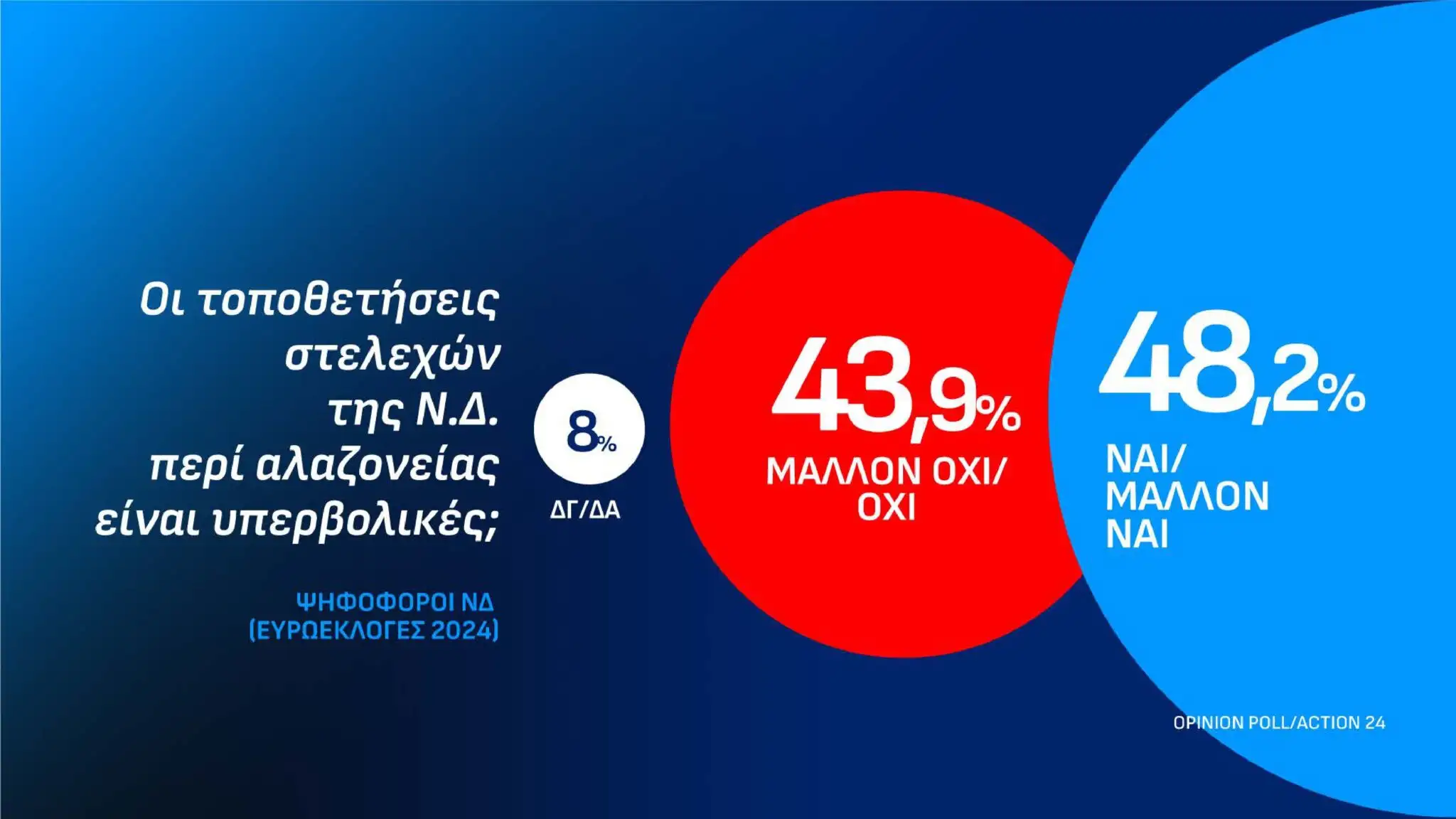 Ακουμπάει ταβάνι η Νέα Δημοκρατία σε νέα δημοσκόπηση – Το νέο ποσοστό-σοκ 11 dimoskopisi 13 10 page 0016 2048x1152 1