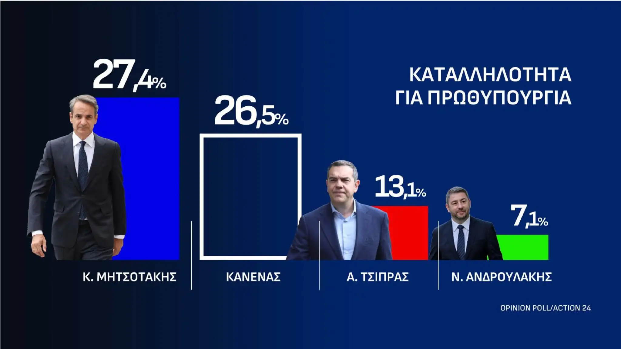 Ακουμπάει ταβάνι η Νέα Δημοκρατία σε νέα δημοσκόπηση – Το νέο ποσοστό-σοκ 8 dimoskopisi 13 10 page 0017 2048x1152 1