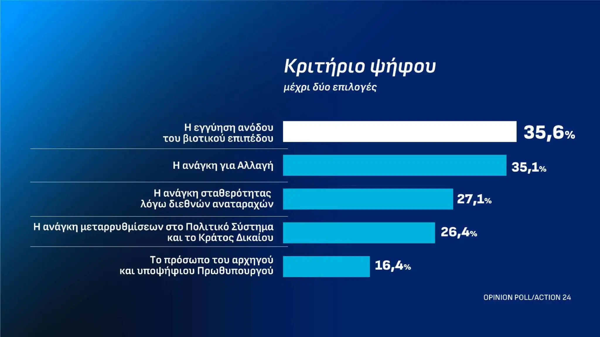 Ακουμπάει ταβάνι η Νέα Δημοκρατία σε νέα δημοσκόπηση – Το νέο ποσοστό-σοκ 9 dimoskopisi 13 10 page 0019 2048x1152 1