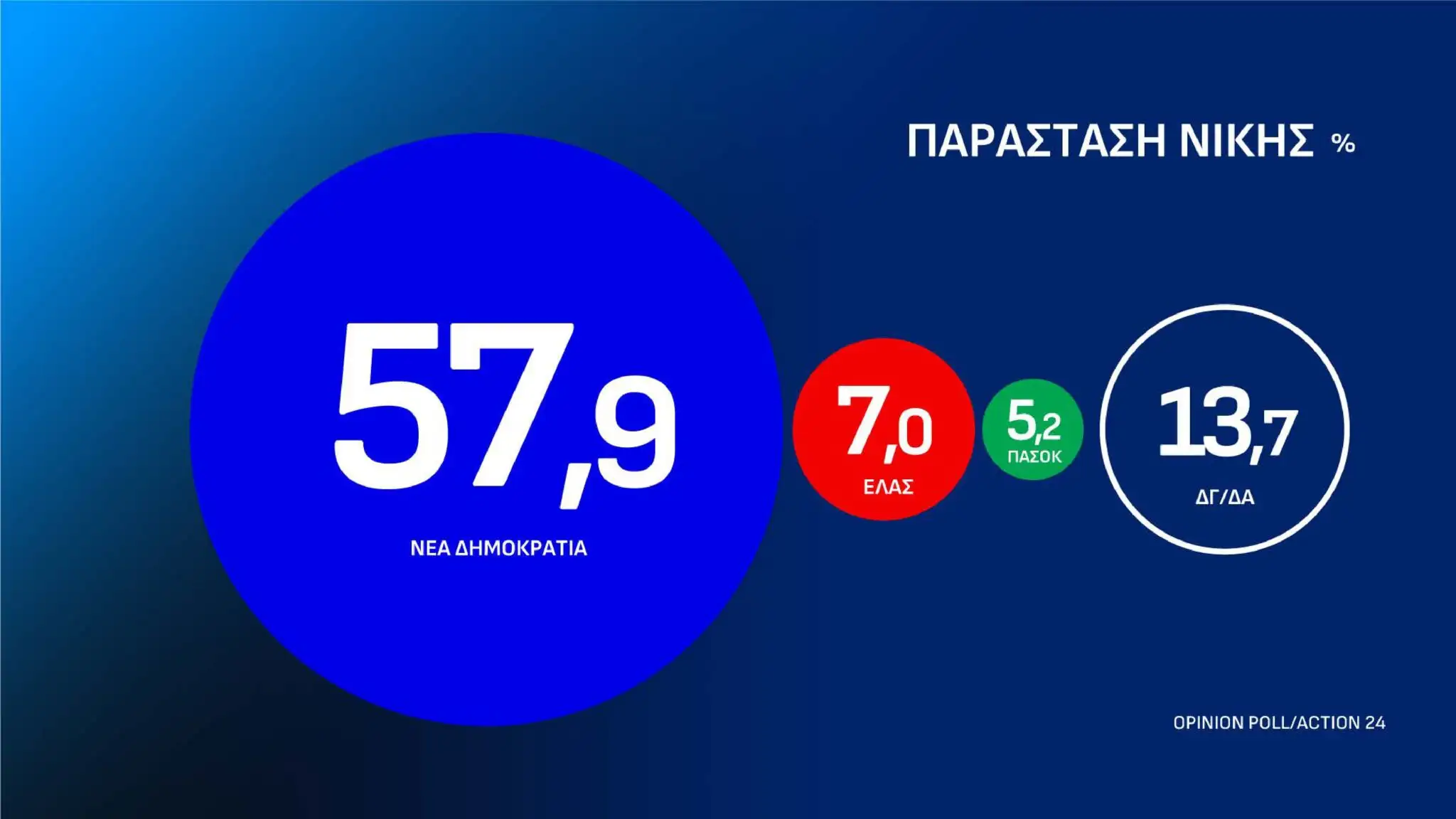 Ακουμπάει ταβάνι η Νέα Δημοκρατία σε νέα δημοσκόπηση – Το νέο ποσοστό-σοκ 7 dimoskopisi 13 10 page 0020 2048x1152 1