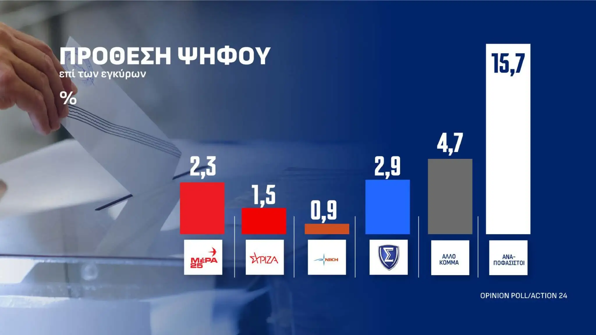 Ακουμπάει ταβάνι η Νέα Δημοκρατία σε νέα δημοσκόπηση – Το νέο ποσοστό-σοκ 4 dimoskopisi 13 10 page 0022 2048x1152 1