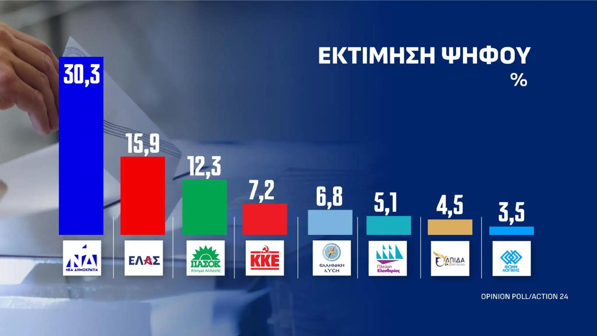 Ακουμπάει ταβάνι η Νέα Δημοκρατία σε νέα δημοσκόπηση – Το νέο ποσοστό-σοκ 1 dimoskopisi 13 10 page 0023 2048x1152 1