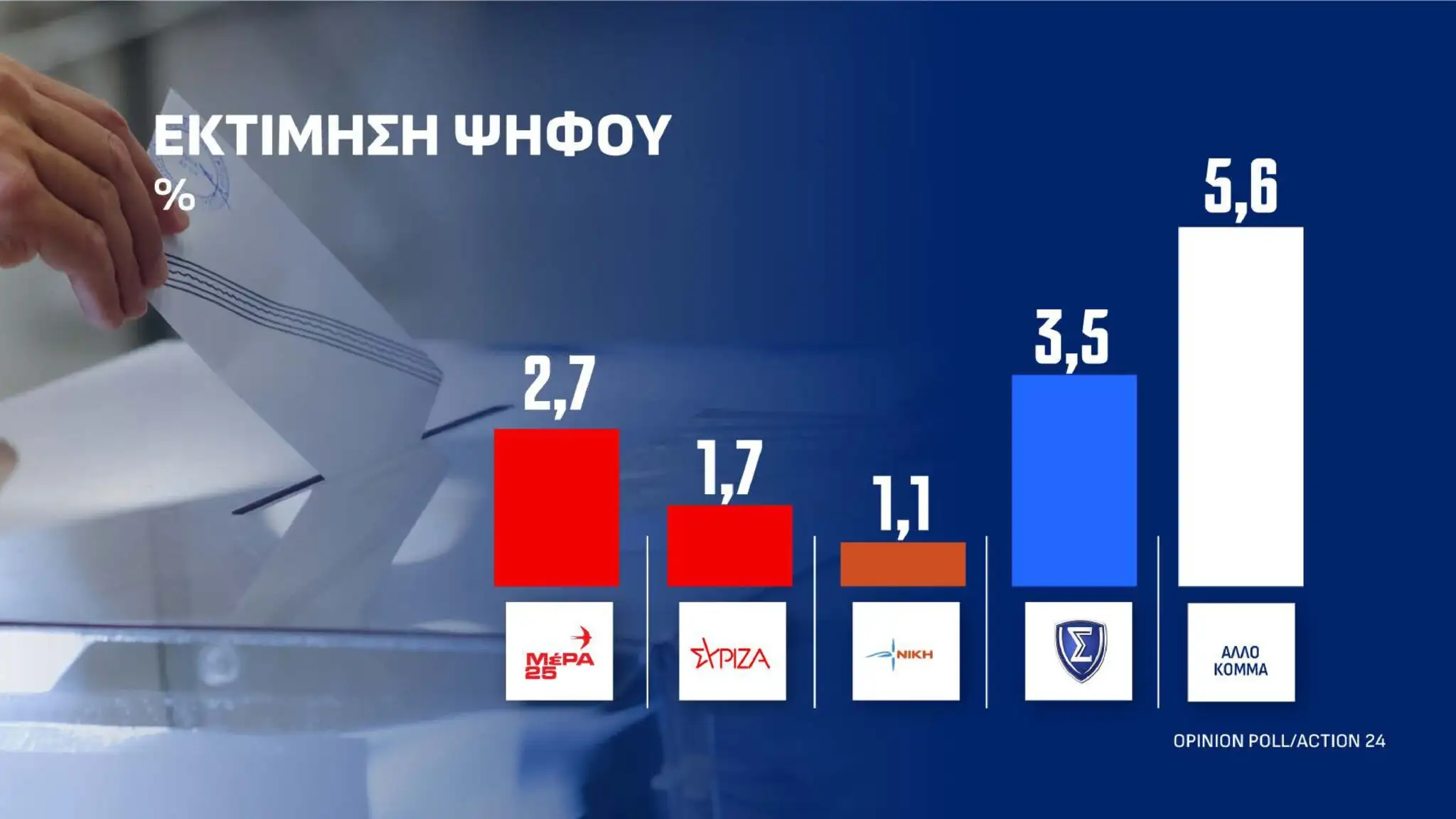 Ακουμπάει ταβάνι η Νέα Δημοκρατία σε νέα δημοσκόπηση – Το νέο ποσοστό-σοκ 2 dimoskopisi 13 10 page 0024 2048x1152 1