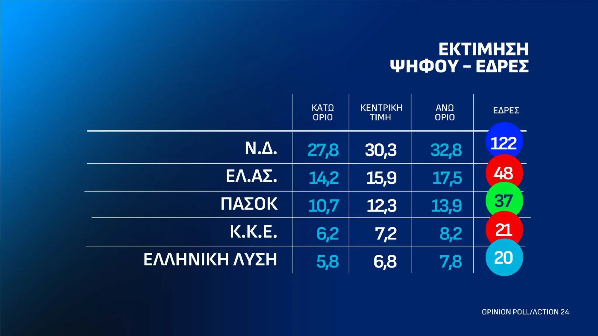 Ακουμπάει ταβάνι η Νέα Δημοκρατία σε νέα δημοσκόπηση – Το νέο ποσοστό-σοκ 5 dimoskopisi 13 10 page 0027 2048x1152 1