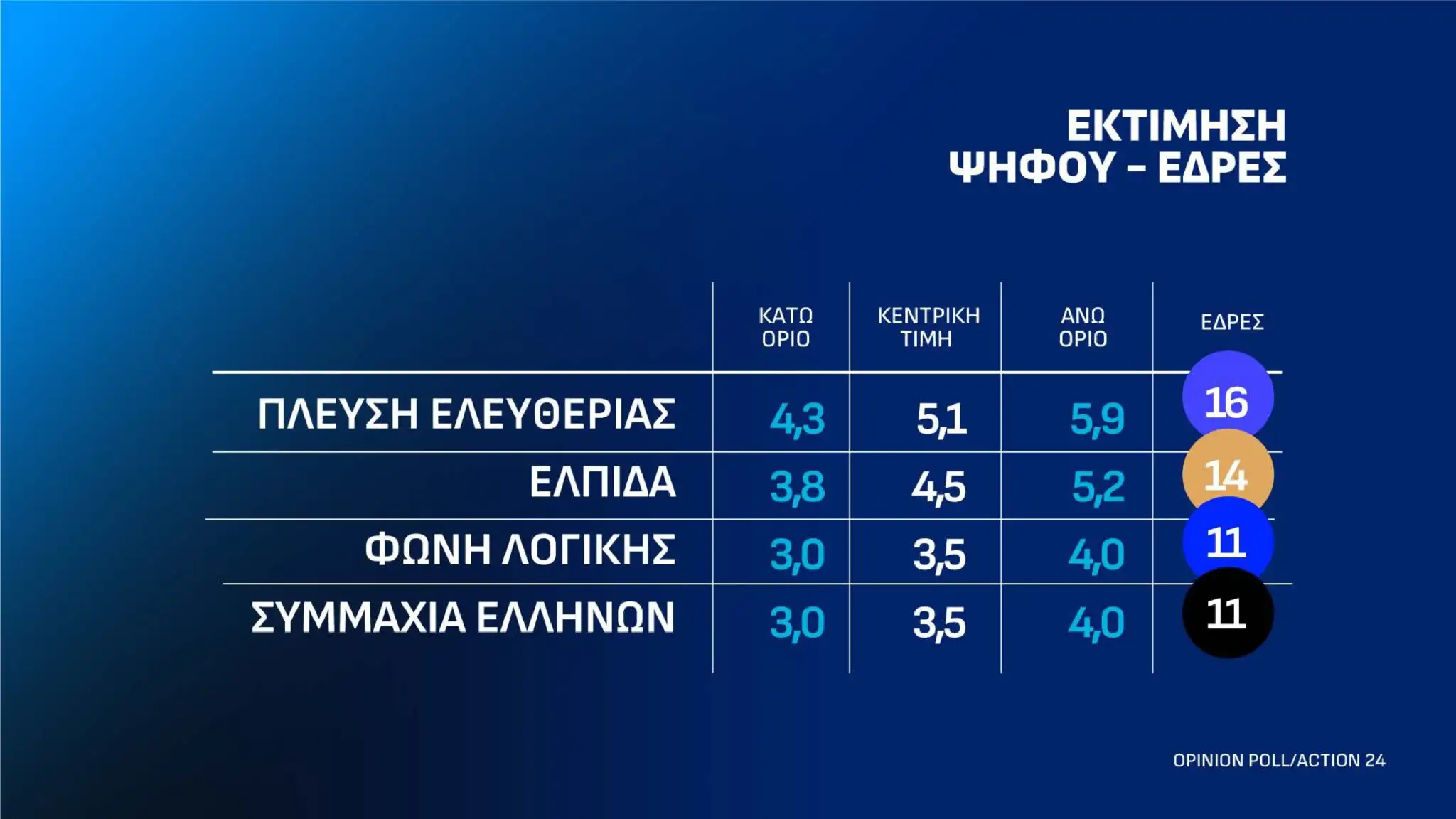 Ακουμπάει ταβάνι η Νέα Δημοκρατία σε νέα δημοσκόπηση – Το νέο ποσοστό-σοκ 6 dimoskopisi 13 10 page 0028 2048x1152 1